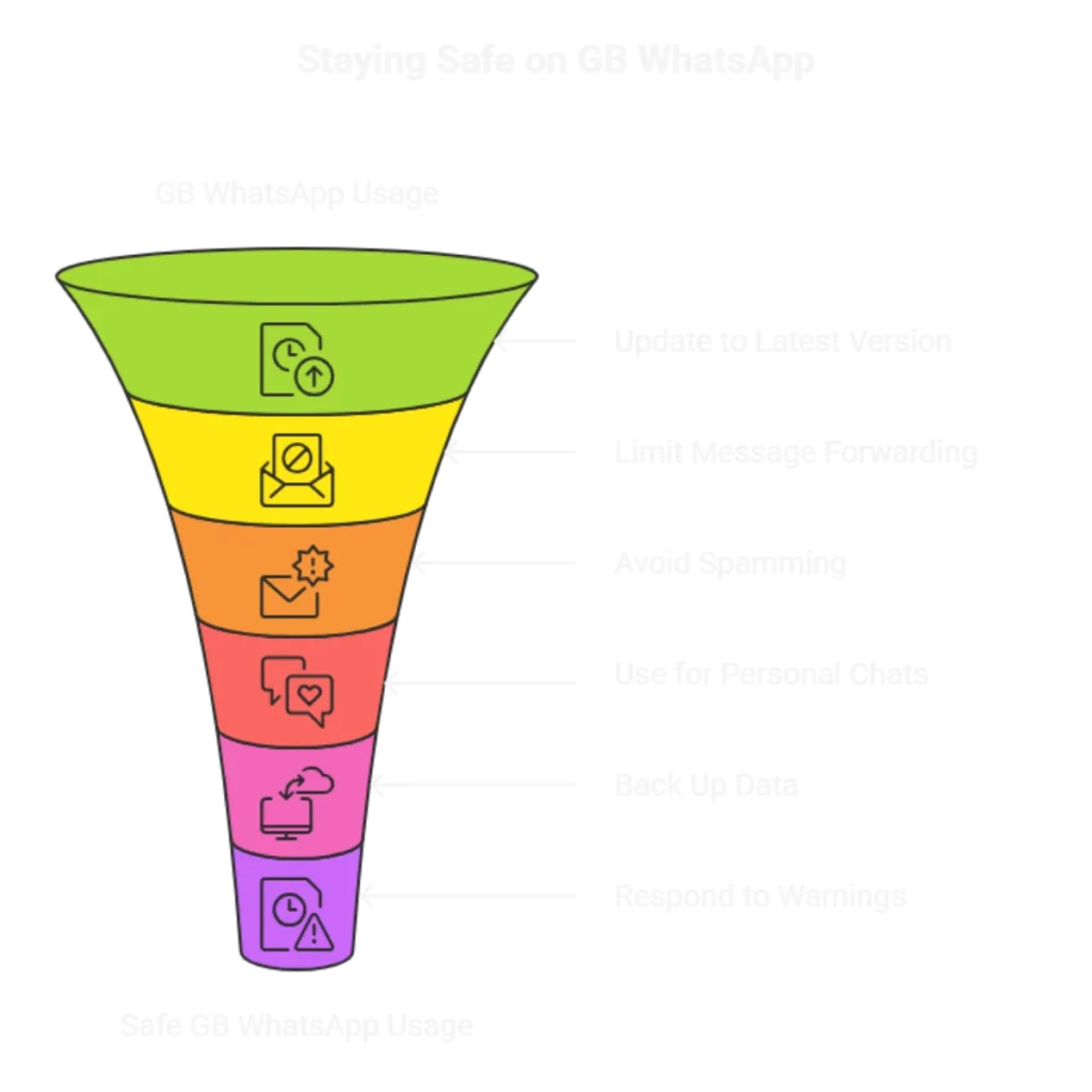 GB WhatsApp Safe to use gbwaproapp.com